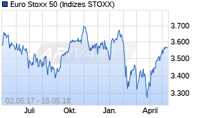 Jahreschart des Euro Stoxx 50-Indexes, Stand 15.05.2018