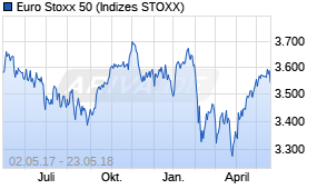 Jahreschart des Euro Stoxx 50-Indexes, Stand 23.05.2018