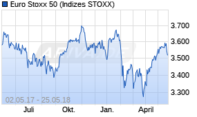 Jahreschart des Euro Stoxx 50-Indexes, Stand 25.05.2018