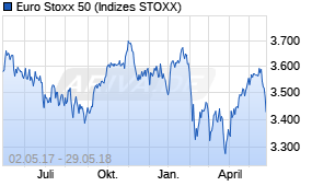 Jahreschart des Euro Stoxx 50-Indexes, Stand 29.05.2018