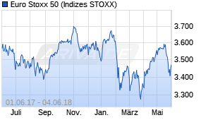 Jahreschart des Euro Stoxx 50-Indexes, Stand 04.06.2018