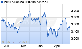 Jahreschart des Euro Stoxx 50-Indexes, Stand 12.06.2018