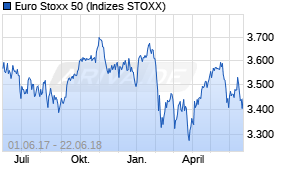 Jahreschart des Euro Stoxx 50-Indexes, Stand 22.06.2018