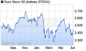 Jahreschart des Euro Stoxx 50-Indexes, Stand 05.07.2018