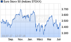 Jahreschart des Euro Stoxx 50-Indexes, Stand 12.07.2018