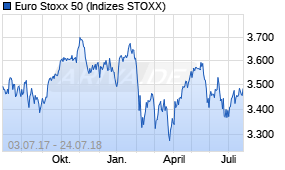 Jahreschart des Euro Stoxx 50-Indexes, Stand 24.07.2018