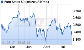 Jahreschart des Euro Stoxx 50-Indexes, Stand 15.08.2018