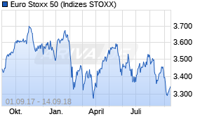 Jahreschart des Euro Stoxx 50-Indexes, Stand 14.09.2018