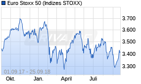Jahreschart des Euro Stoxx 50-Indexes, Stand 25.09.2018