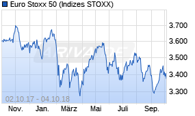 Jahreschart des Euro Stoxx 50-Indexes, Stand 04.10.2018