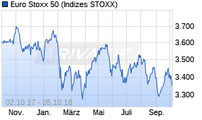 Jahreschart des Euro Stoxx 50-Indexes, Stand 05.10.2018