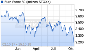 Jahreschart des Euro Stoxx 50-Indexes, Stand 15.10.2018