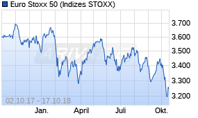 Jahreschart des Euro Stoxx 50-Indexes, Stand 17.10.2018