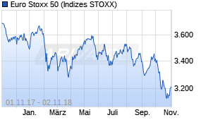 Jahreschart des Euro Stoxx 50-Indexes, Stand 02.11.2018