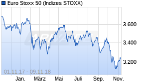 Jahreschart des Euro Stoxx 50-Indexes, Stand 09.11.2018
