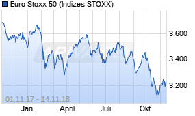 Jahreschart des Euro Stoxx 50-Indexes, Stand 14.11.2018