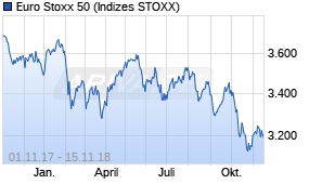 Jahreschart des Euro Stoxx 50-Indexes, Stand 15.11.2018