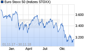 Jahreschart des Euro Stoxx 50-Indexes, Stand 30.11.2018
