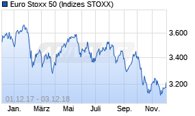 Jahreschart des Euro Stoxx 50-Indexes, Stand 03.12.2018