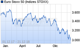Jahreschart des Euro Stoxx 50-Indexes, Stand 21.12.2018