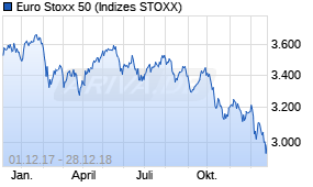 Jahreschart des Euro Stoxx 50-Indexes, Stand 28.12.2018