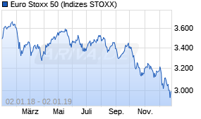 Jahreschart des Euro Stoxx 50-Indexes, Stand 02.01.2019