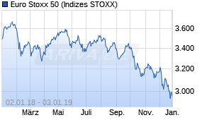 Jahreschart des Euro Stoxx 50-Indexes, Stand 03.01.2019
