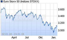 Jahreschart des Euro Stoxx 50-Indexes, Stand 24.01.2019
