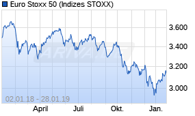 Jahreschart des Euro Stoxx 50-Indexes, Stand 28.01.2019