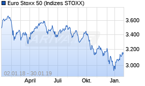 Jahreschart des Euro Stoxx 50-Indexes, Stand 30.01.2019