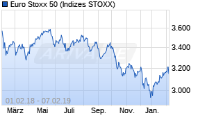 Jahreschart des Euro Stoxx 50-Indexes, Stand 07.02.2019