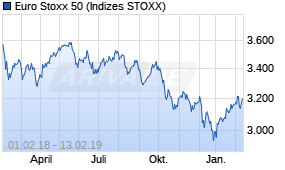 Jahreschart des Euro Stoxx 50-Indexes, Stand 13.02.2019