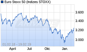 Jahreschart des Euro Stoxx 50-Indexes, Stand 19.02.2019