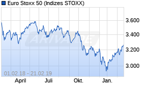Jahreschart des Euro Stoxx 50-Indexes, Stand 21.02.2019