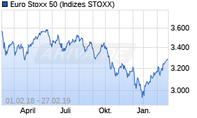 Jahreschart des Euro Stoxx 50-Indexes, Stand 27.02.2019