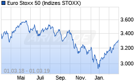 Jahreschart des Euro Stoxx 50-Indexes, Stand 01.03.2019
