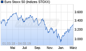 Jahreschart des Euro Stoxx 50-Indexes, Stand 04.03.2019