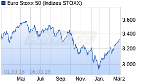 Jahreschart des Euro Stoxx 50-Indexes, Stand 06.03.2019