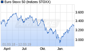 Jahreschart des Euro Stoxx 50-Indexes, Stand 12.03.2019