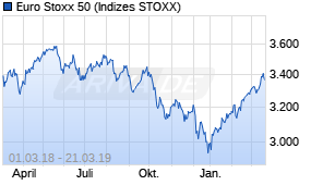 Jahreschart des Euro Stoxx 50-Indexes, Stand 21.03.2019