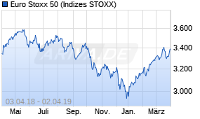 Jahreschart des Euro Stoxx 50-Indexes, Stand 02.04.2019