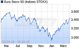 Jahreschart des Euro Stoxx 50-Indexes, Stand 05.04.2019