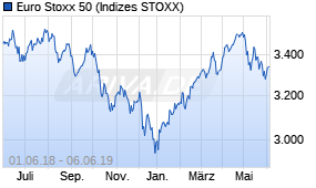 Jahreschart des Euro Stoxx 50-Indexes, Stand 06.06.2019
