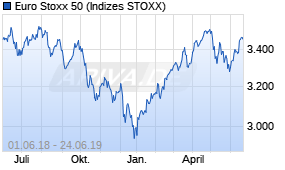 Jahreschart des Euro Stoxx 50-Indexes, Stand 24.06.2019