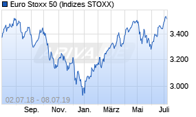 Jahreschart des Euro Stoxx 50-Indexes, Stand 08.07.2019