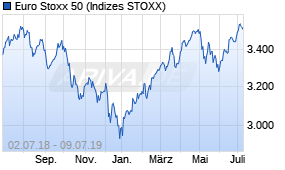 Jahreschart des Euro Stoxx 50-Indexes, Stand 09.07.2019