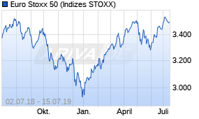 Jahreschart des Euro Stoxx 50-Indexes, Stand 15.07.2019