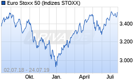 Jahreschart des Euro Stoxx 50-Indexes, Stand 24.07.2019