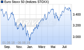Jahreschart des Euro Stoxx 50-Indexes, Stand 06.08.2019