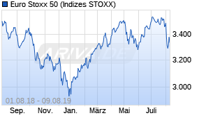 Jahreschart des Euro Stoxx 50-Indexes, Stand 09.08.2019